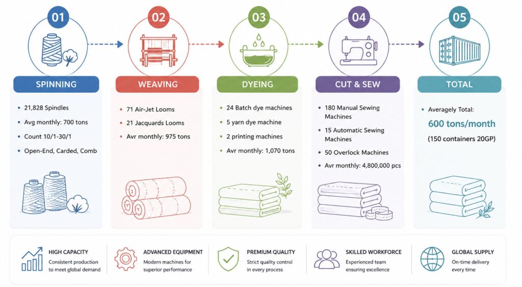 Vertically integrated towel and bathrobe manufacturing process in Vietnam including spinning, weaving, dyeing and cut & sew